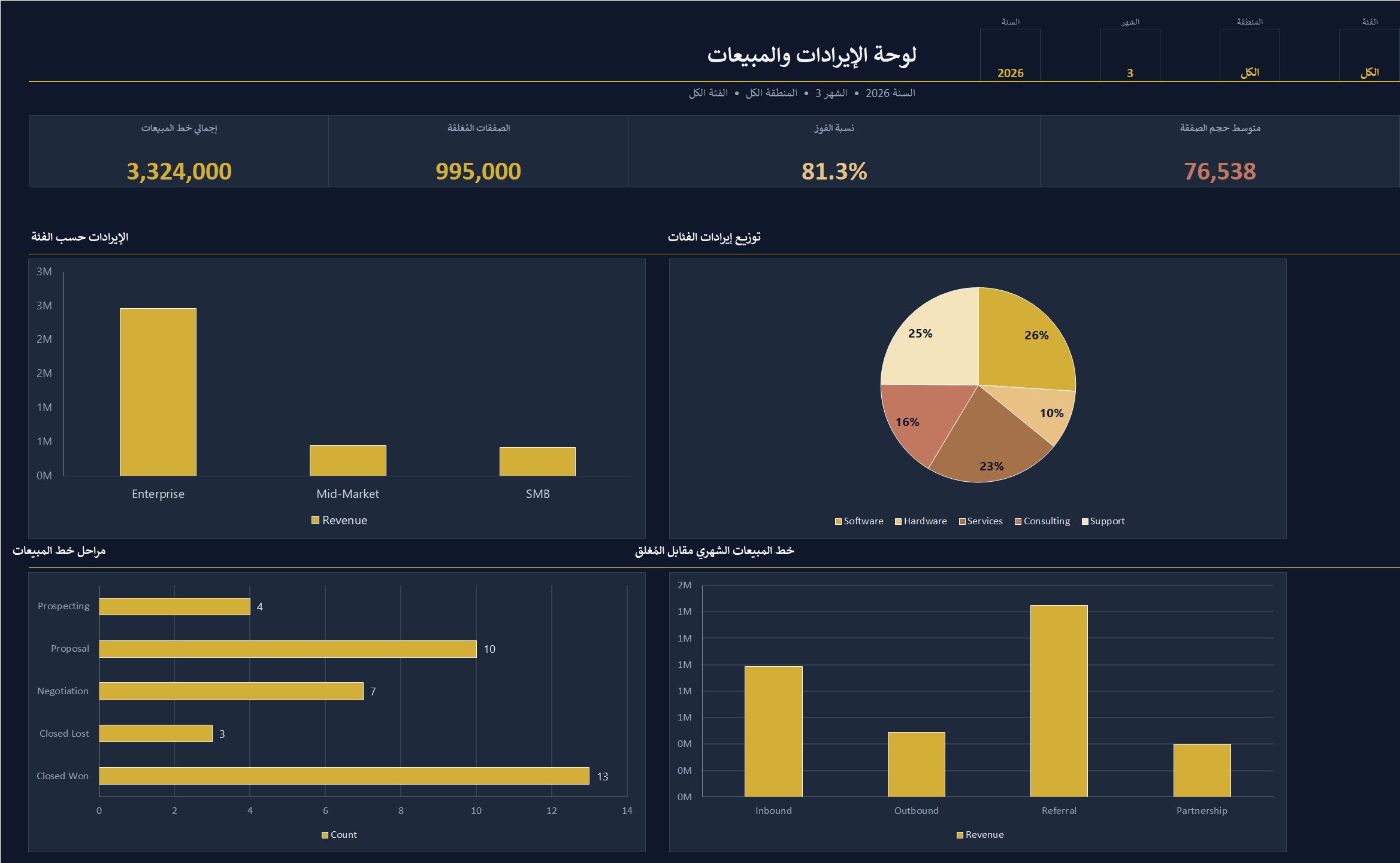 الإيرادات والمبيعات