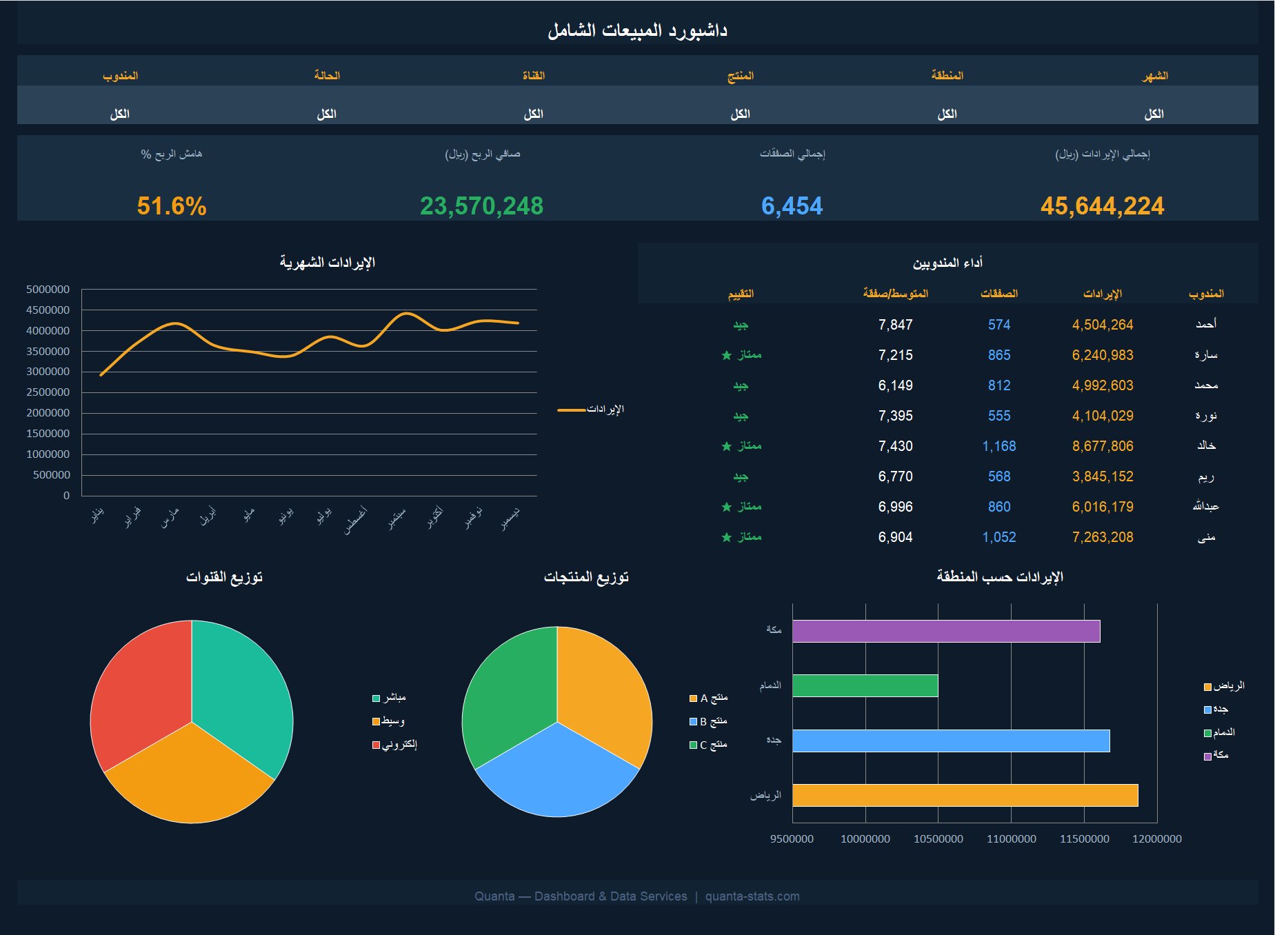 داشبورد المبيعات الشامل